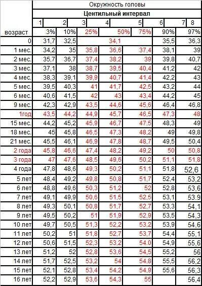 Нормы окружности головы в год. Таблица норм окружности головы ребенка. Окружность головы ребенка по месяцам таблица у девочек до года. Окружность головы у мальчика 10 лет норма таблица. Таблица окружности головы у детей до года.