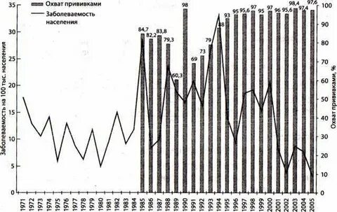 Распределение заболеваемости по группам