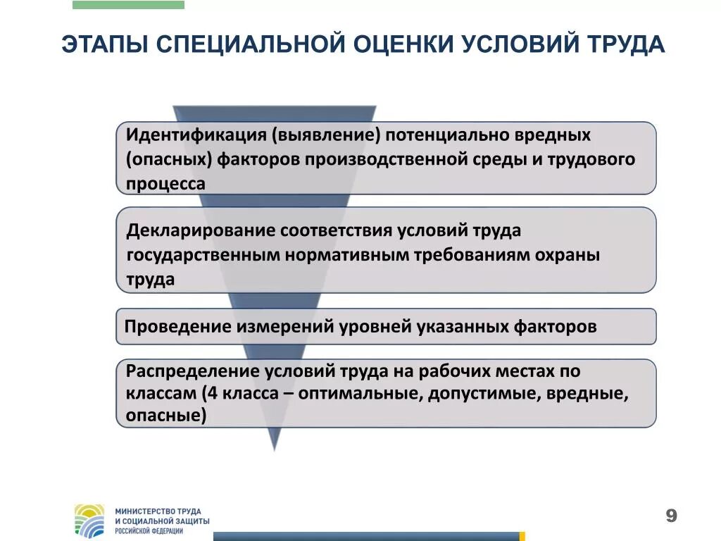 Цена на специальных условиях. Этапы специальной оценки условий труда. СОУТ специальная оценка условий труда что это такое. Этапы проведения СОУТ. Спецоценка условий труда этапы.