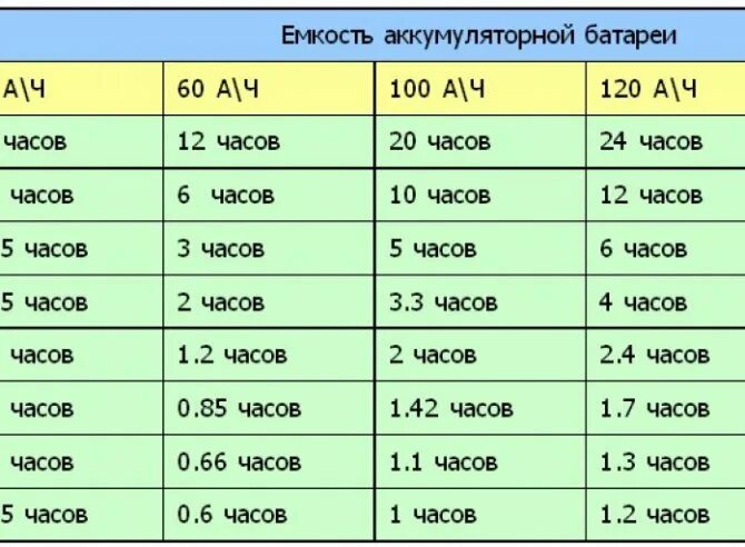 20 процентов мощности. Зарядка АКБ 60 ампер часов. Таблица токов для зарядки аккумулятора. Емкости АКБ 12в для авто таблица. Таблица заряда АКБ по емкости АКБ.