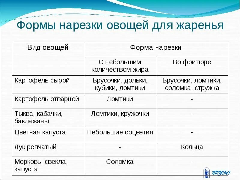 Таблица нарезок овощей. Формы нарезки овощей. Форма нарезки овощей таблица. Формы нарезки плодовых. Простые формы нарезки овощей.