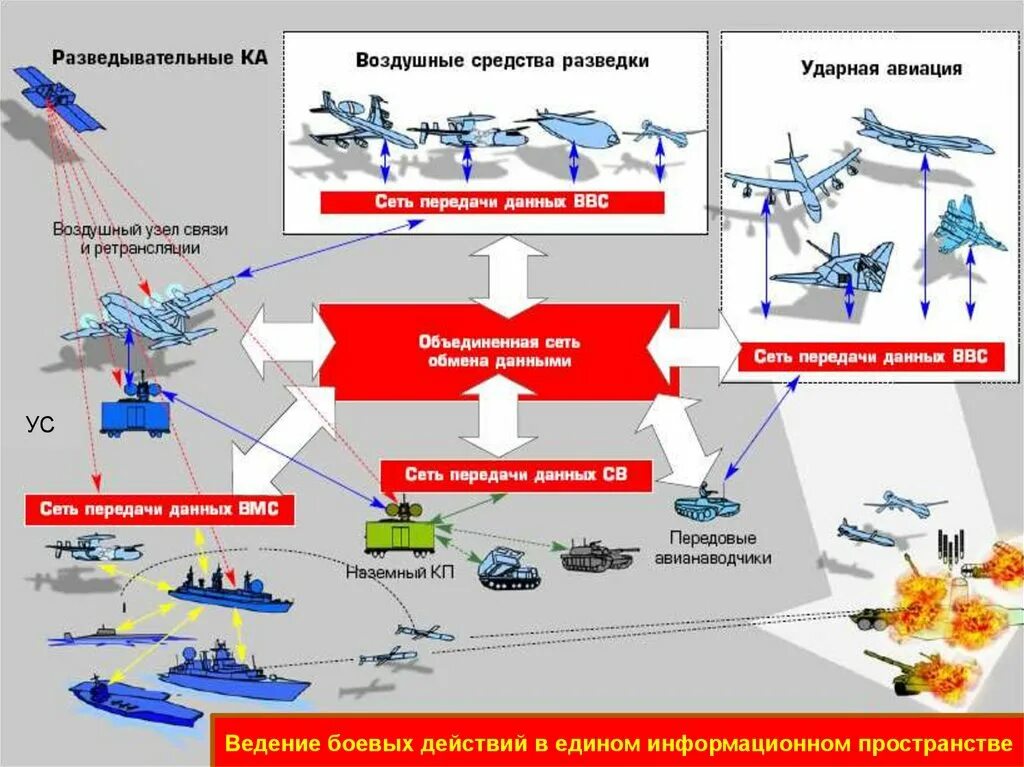 Технические средства разведки. Стратегическая воздушная разведка. Единое разведывательно-информационное пространство. Разведывательно-ударные комплексы. Особенности ведения боевых действий