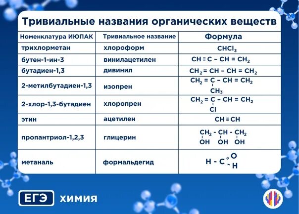Тривиальные названия органических веществ. Тривиальные названия орга. Травильные названия химия органика. Таблица тривиальных названий органических соединений.