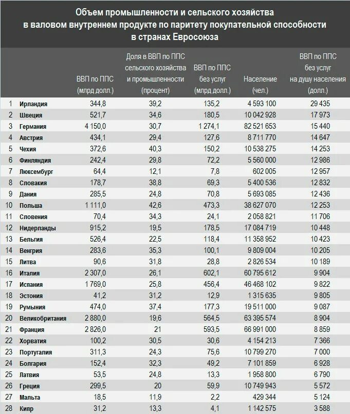 Страны по паритету покупательской способности. ВВП по паритету покупательной способности Евросоюза. ВВП по покупательской способности. Объем ВНП по паритету покупательной способности. Ввп внп на душу населения