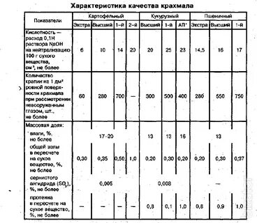 Крахмал кукурузный и картофельный в чем разница