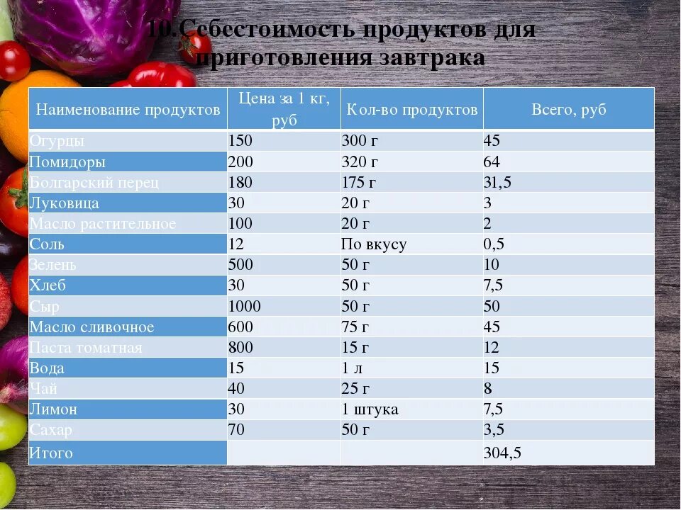 Продуктовый расчет. Себестоимость продуктов. Себестоимость завтрака. Таблица стоимости продуктов. Количество продуктов.