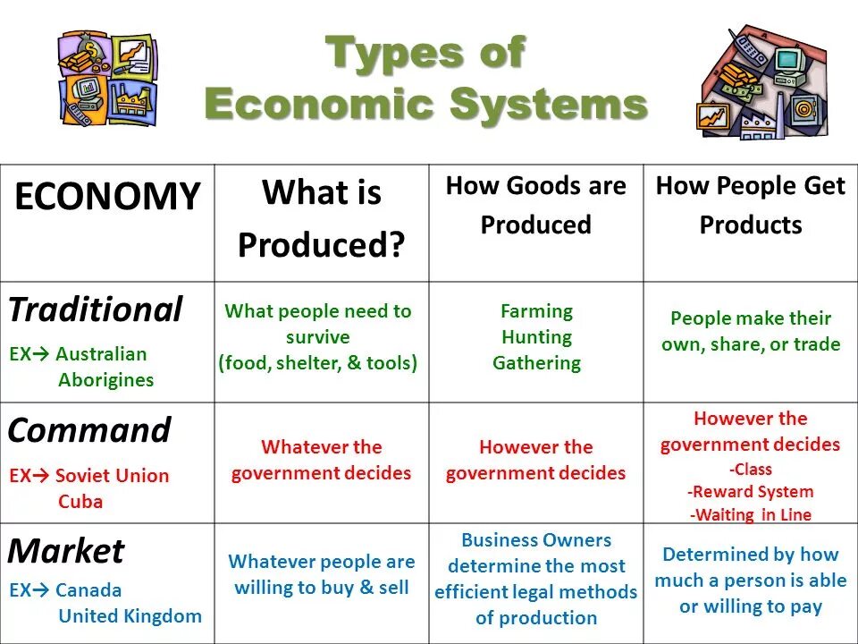 Economy system. Types of economic Systems. The economic System. The Types of Economics. Types of economy.