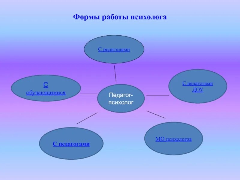 Направление и форма работы с родителями. Формы работы педагога психолога с педагогами. Формы и методы работы педагога психолога. Формы работы педагога психолога с родителями. Формы работы психолога с детьми.