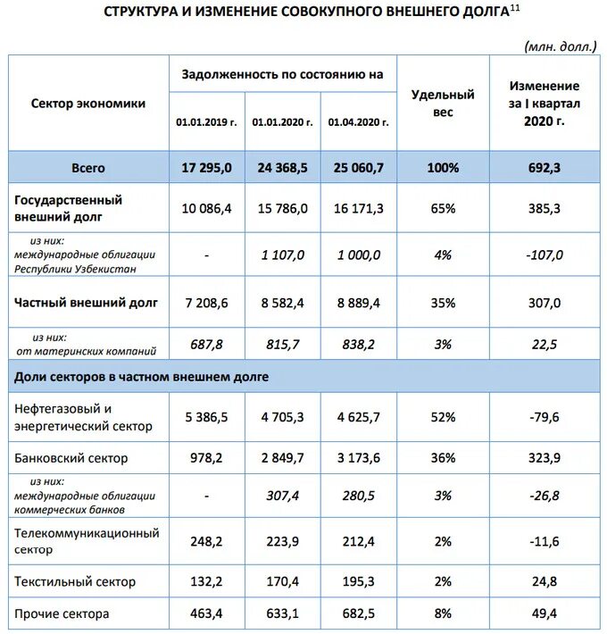 Узбекистан сколько сумма. Внешний долг Узбекистана. Госдолг Узбекистана по годам. Внешний долг Узбекистана на 2010. Внешний долг Узбекистана на сегодняшний день.