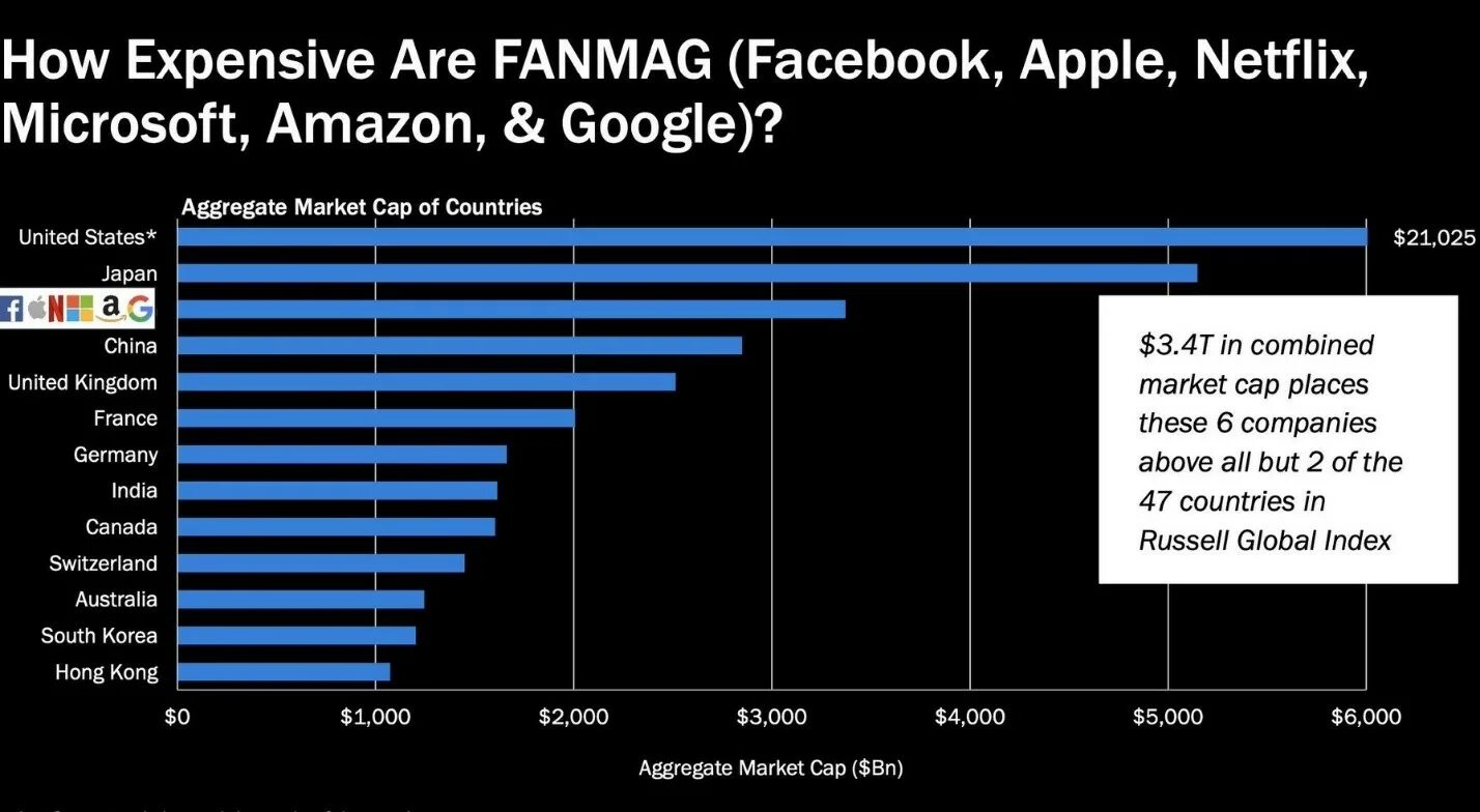 Капитализация компании самсунг. Apple Amazon Microsoft Google капитализация. Капитализация FAANG 2021. Samsung capitalization. How expensive