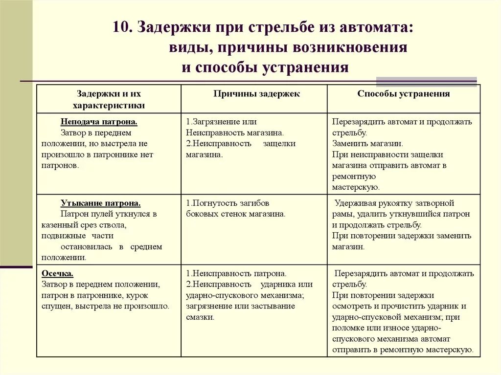 Причины задержки. Задержки при стрельбе и способы их устранения автомат Калашникова. ПМ 9мм задержки при стрельбе. Способы устранения задержки ПМ. Способы устранения осечки при стрельбе из пистолета.