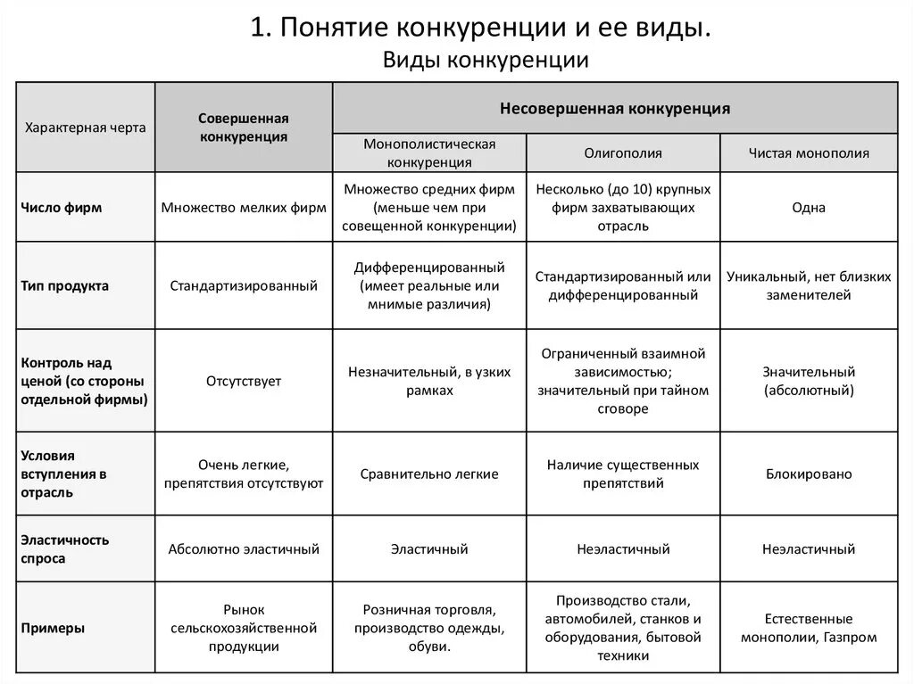 Определения типов конкуренции. Сравнительная характеристика основных видов конкуренции. характерные черты типов конкуренции таблица. характерная черта совершенной конкуренции таблица.