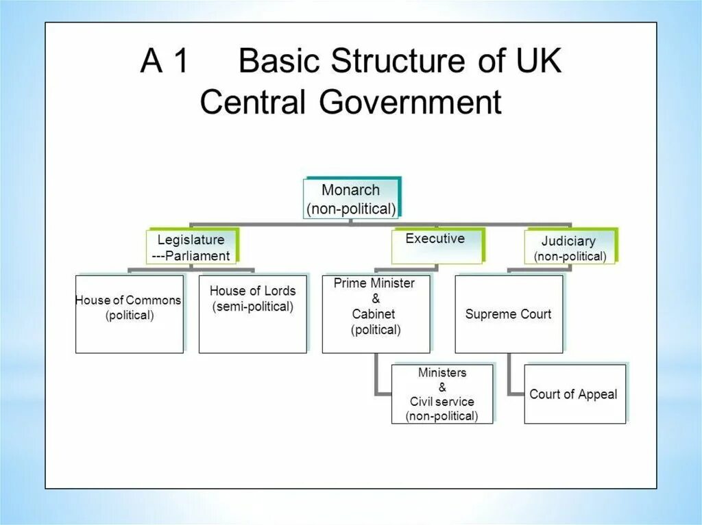 Speak about the political structure. Таблица British political System. Political System of great Britain схема. Схема политической системы Великобритании. Схема политической системы Великобритании на английском.