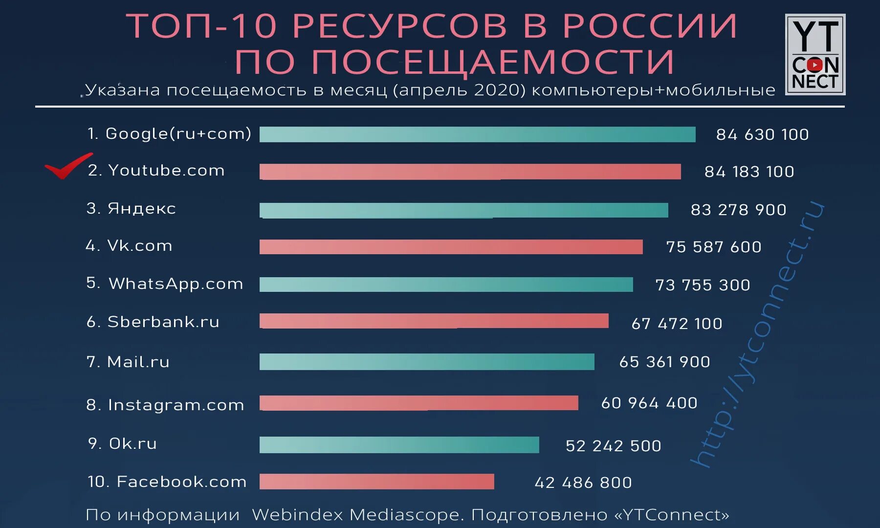 Рейтинг сайтов россия 2023. Рейтинг сайтов по посещаемости. Самые популярные интернет ресурсы. Посещаемость youtube. Топ сайтов по посещаемости.