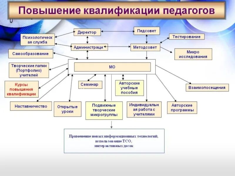 Эффективные формы повышения квалификации. Модель внутришкольной системы повышения квалификации педагогов. Структура курсов повышения квалификации педагогов. Повышение квалификации педагогов схема. Формы работы на курсах повышения квалификации.