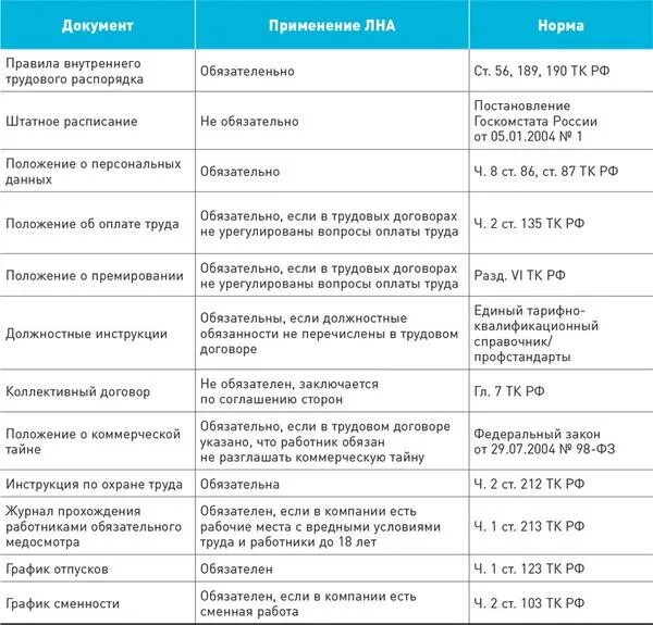 Обязательные локальные нормативные акты организации 2022 перечень. Перечень локально-нормативных актов (ЛНА). Локальный нормативный акт организации как выглядит.