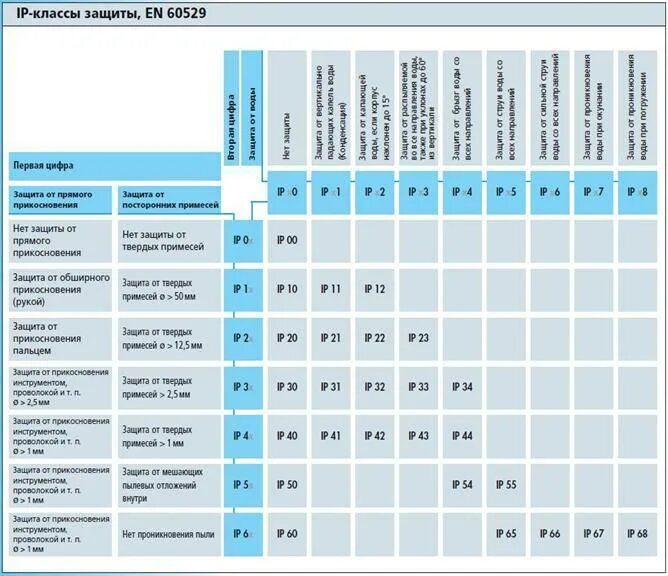 Ip 68 защита расшифровка. IP маркировка степени защиты таблица. Влагозащита ipx4 ip54. Степени влагозащищенности IP. Таблица степени защиты электрооборудования.