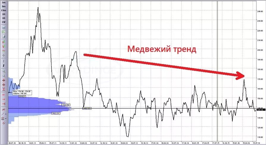 Медвежий тренд. Нисходящий тренд Медвежий. Медвежий тренд на бирже что это. Бычий и Медвежий тренд.