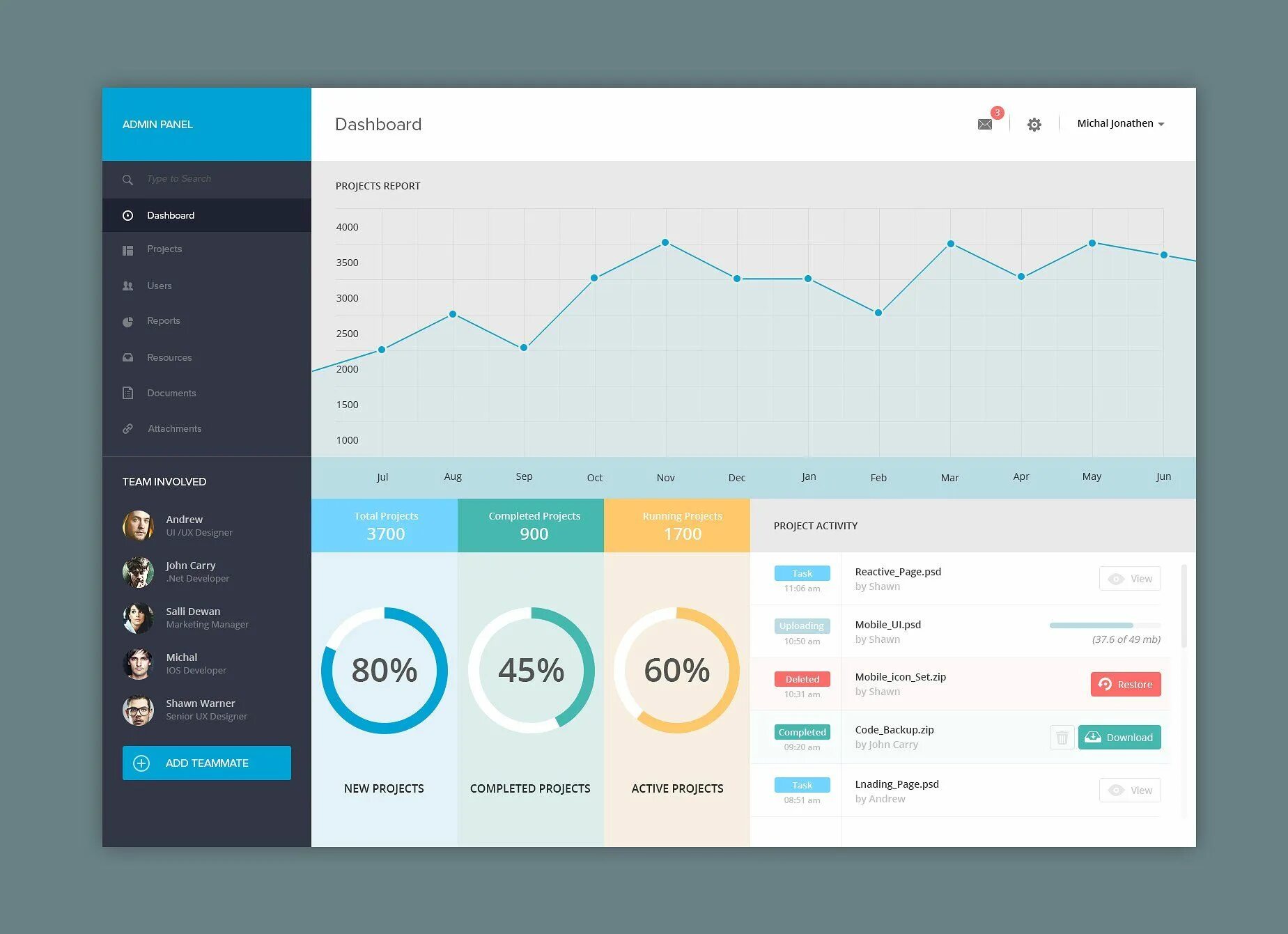 Dashboard panel. Dashboard panel. Dashboard. Dashboard admin panel. Админ панель с графиками.