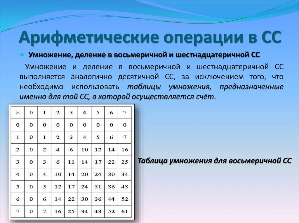 Арифметические операции в кодах. Арифметические операции. Арифметические операции в информатике. Порядок арифметические операций в информатике. Арифметические операции умножение.