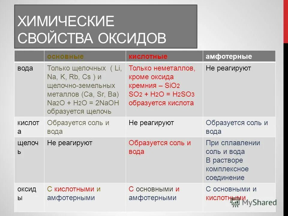 Ряд основных свойств оксидов. Характеристики оксидовp2o5. Свойства оксидов в ряду al2o3 sio2 p2o5 изменяются. В ряду оксидов p2o5 sio2 al2o3 свойства изменяются от кислотных. Свойства основных оксидов.