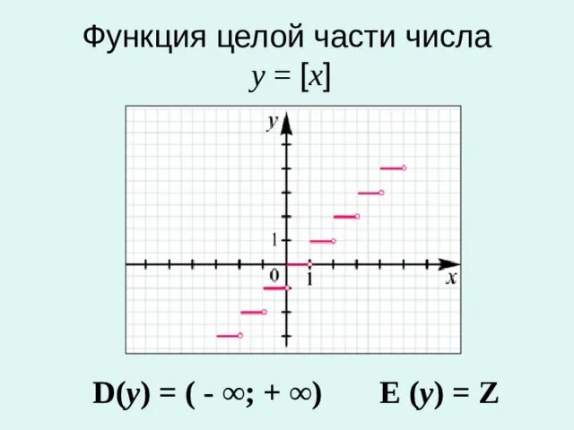 График функции целая часть числа. График целой и дробной части числа. Функция целой части числа. График дробной части числа. Целая часть обозначение