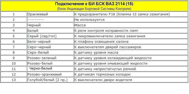 Ошибка 8 на ваз 2114 8 клапанов. Блок бортовой системы контроля; индикации контроля ВАЗ 2114. Блок бортовой системы контроля ВАЗ 2110. Блок индикации бортовой системы 2110. Блок индикации бортовой системы контроля ВАЗ 2110 обозначения значков.