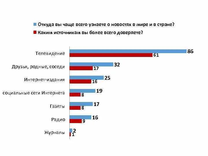 Различной чаще всего можно