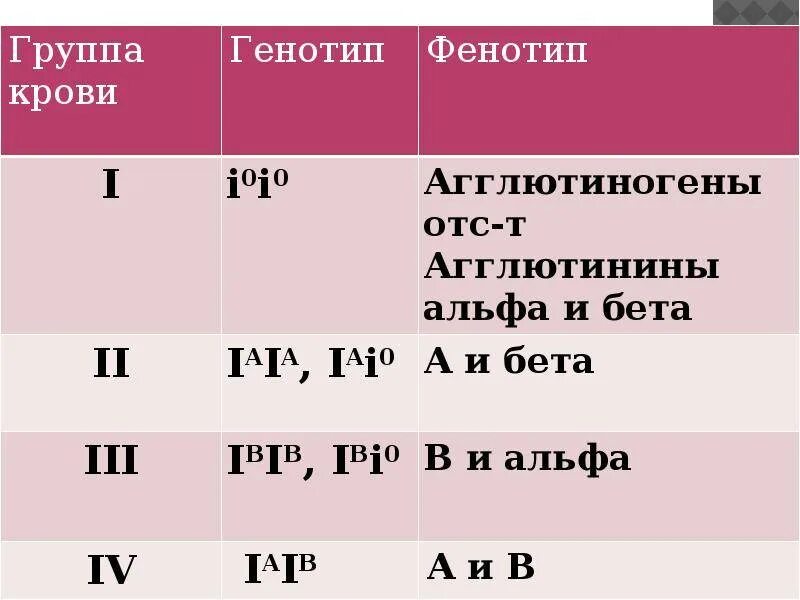 Резус 1 и 2 групп крови. Генотип 2 группы крови. Наследование групп крови у человека таблица. Как определить группу крови по генотипу. Генотипы групп крови таблица.