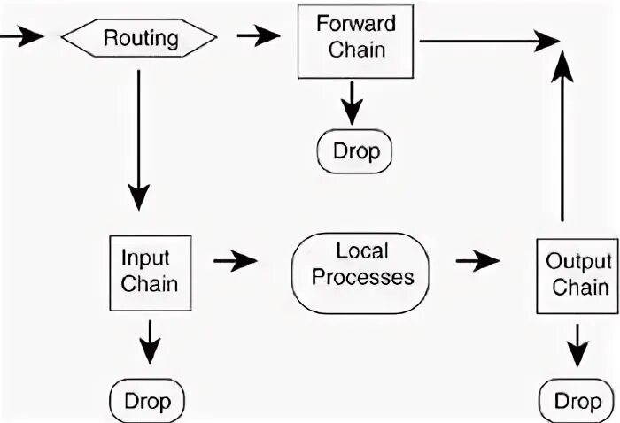 Iptables snat