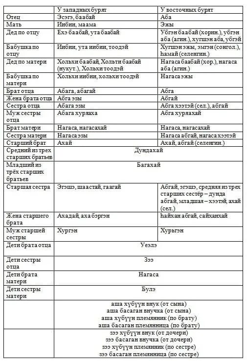 Буряты языковая семья. Родственные языки бурятского языка. Буряты. Уроки бурятского языка. День бурятского языка логотип.