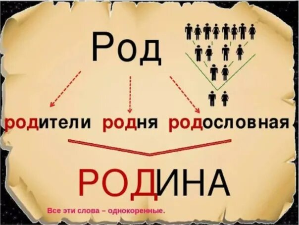 Род корнеевых будет жить. Род родня Родина. Родители род. Род родня родословная. Родина - род Одина.