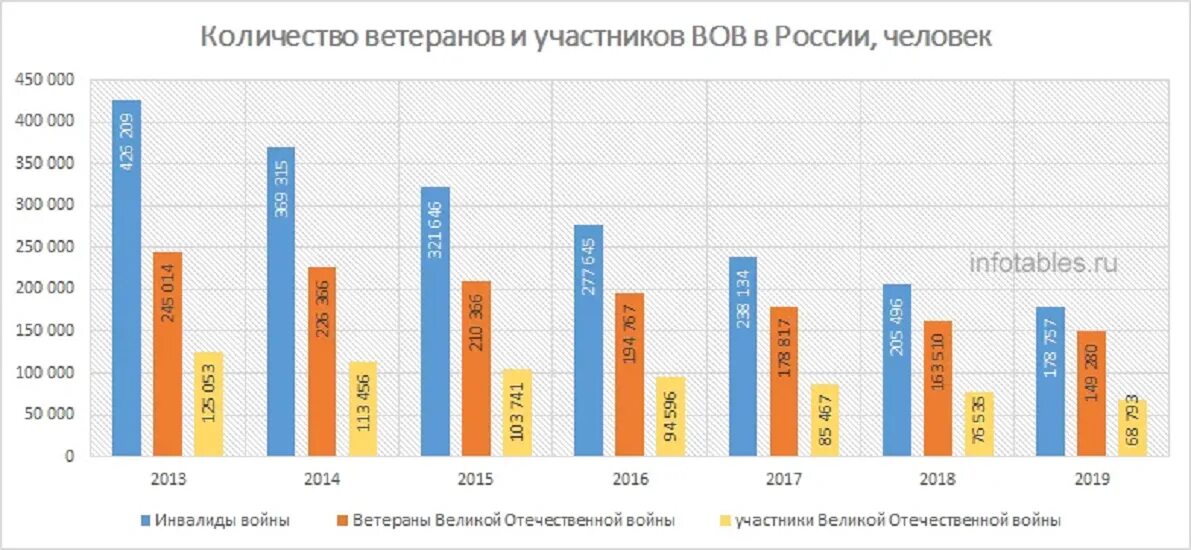 Сколько живых ветеранов великой отечественной