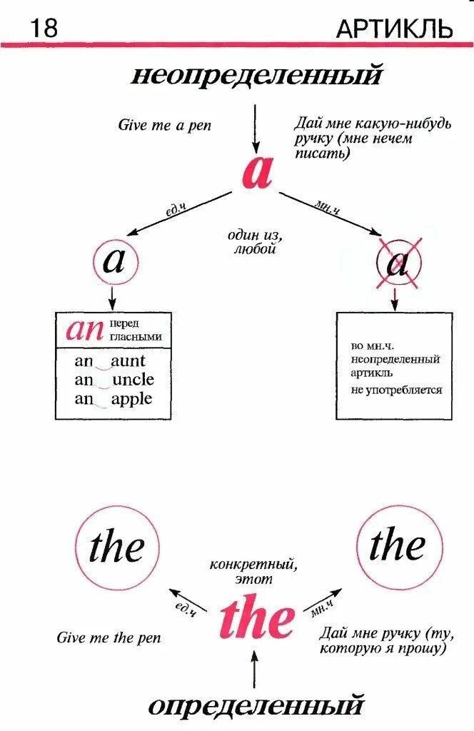 Словарь артиклей. Грамматика английского языка в таблицах и схемах. Грамматика англ.яз в таблицах и схемах. Артикли в английском языке схема. Схема английской грамматики.
