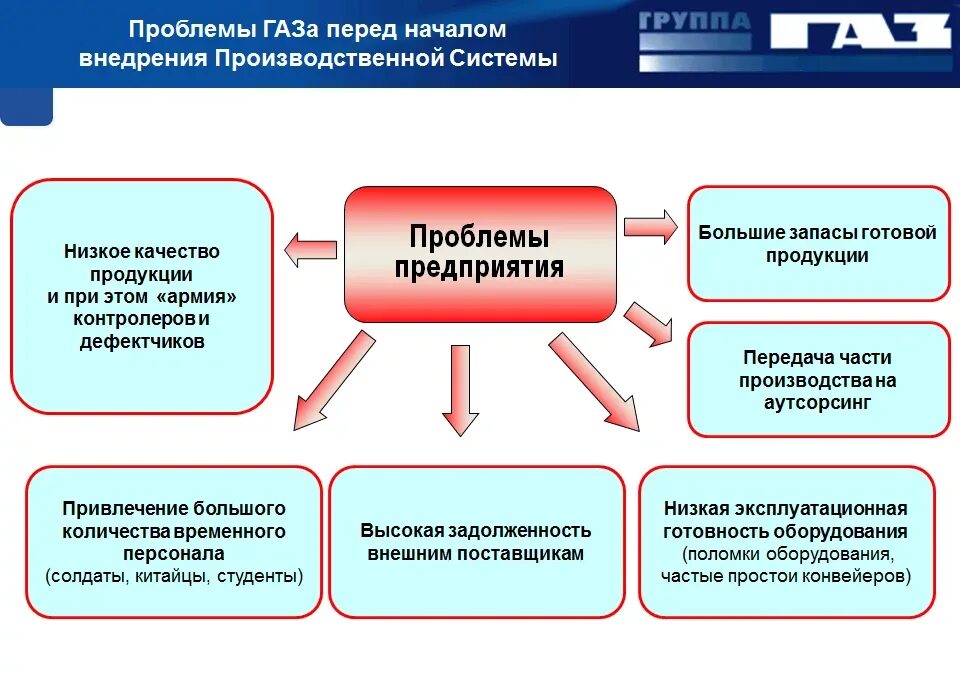 Подразделы проблем. Проблемы предприятия. проблемы производства. проблема на производственном предприятии. основные проблемы организации.
