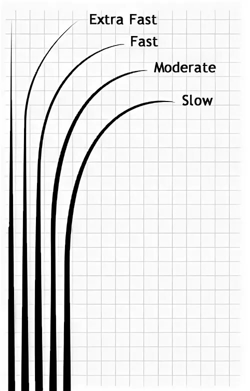 Extra fast Строй спиннинга. Medium fast Строй удилища. Moderate Строй спиннинга. Строй moderate fast. Строй fast