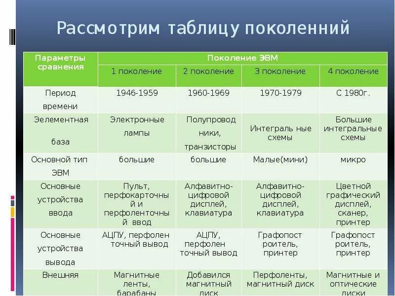 Быстродействие ЭВМ 1 поколения. Заполните таблицу поколения ЭВМ. Поколения ЭВМ таблица по информатике. Сравнительные характеристики поколений ЭВМ таблица.