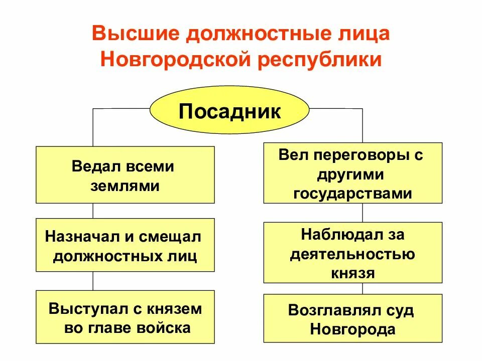 Высшие должностные лица Новгородской Республики. Функции посадника в Новгородской Республике. Должности лиц Новгородской Республики. Высшие должностные лица в Новгородском княжестве. Посадник и тысяцкий в новгороде