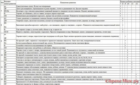 Умения ребенка в 1 6