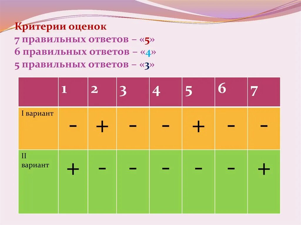 6 из 7 оценка. Правильная оценка. Правильный ответ. Оценка 7 правильных ответов из 12 вопросов. Слайд семь правильных ответов.