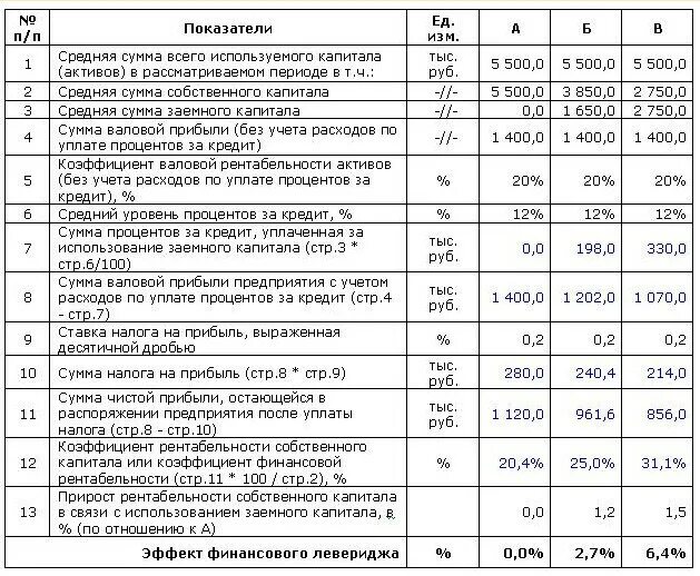 Таблица расчет эффекта финансового рычага. Эффект финансового рычага пример расчета. Коэффициент финансового рычага (левериджа). Рассчитать показатели рентабельности и эффект финансового рычага.