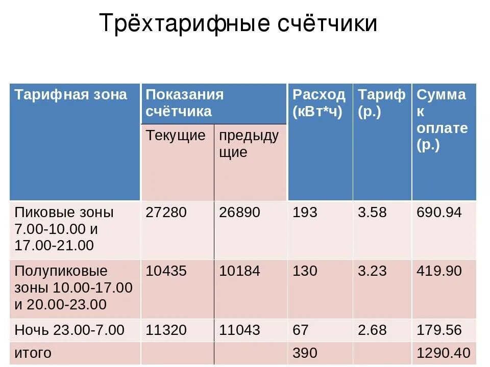 Тарифы на трехтарифный счетчик москва 2024. Тариф счетчик трехтарифный счетчик. Тарифы трехтарифного счетчика. Тариф электроэнергии трехтарифный. Часы пик для трехтарифного счетчика.