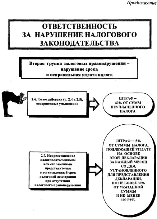 Ответственность за правонарушения налогового законодательства. Виды ответственности за нарушение налогового законодательства. Основные нарушения налогового законодательства. Ответственность за нарушение налогового законодательства схема. Ответственностьза нарушен налогво законодательства.