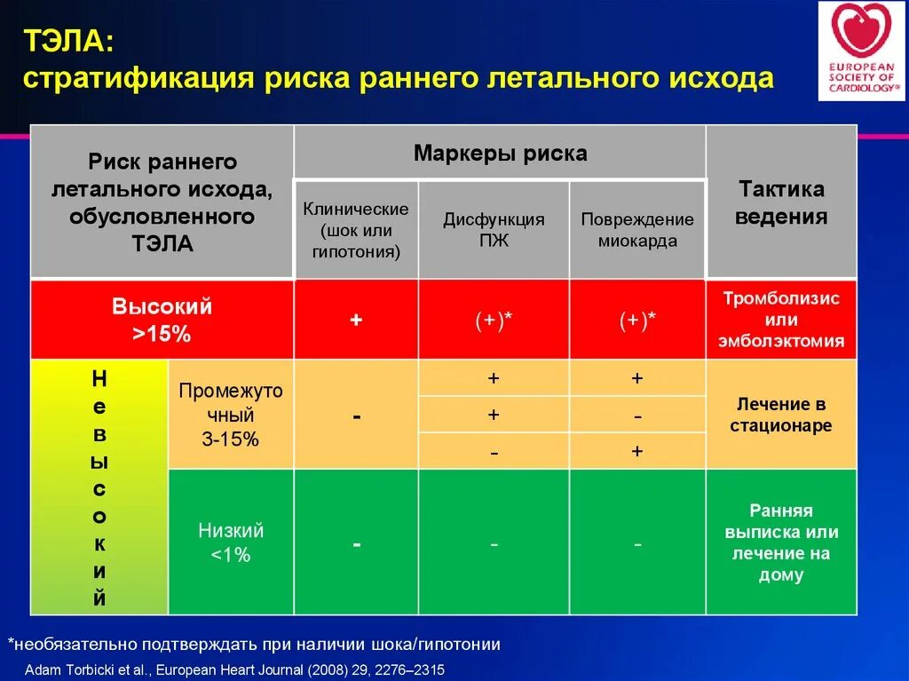 Тромботические осложнения. Стратификация риска при Тэла. Шкала рисков при Тэла. Шкала оценки вероятности Тэла. Классификация риска тромбоэмболических осложнений.