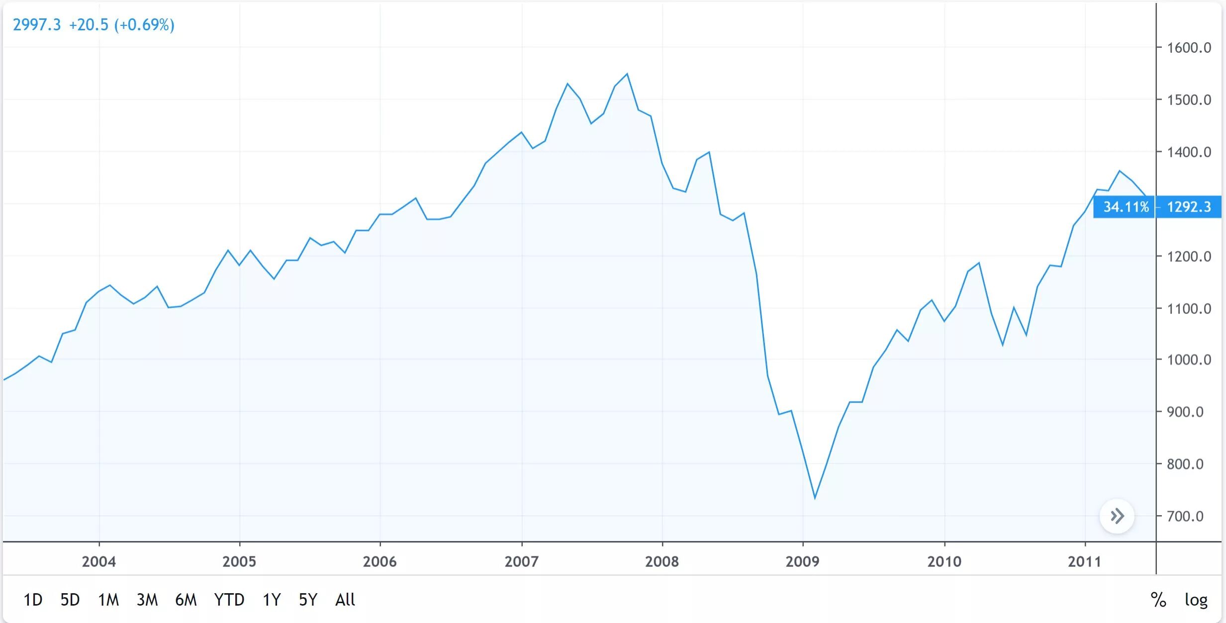 Финансовый кризис 2008 2009. Мировой финансово-экономический кризис 2008-2010 гг.. 2007-2009 Глобальный финансовый кризис. Мировой финансовый кризис 2008–2009 гг.. Финансовый кризис 2007-2008 годов.