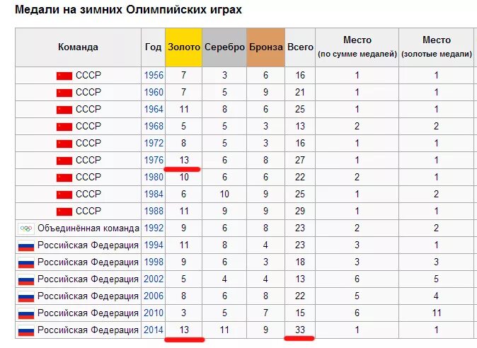 Сколько входит в олимпийский. Статистика Олимпийских игр по хоккею. Чемпионы олимпиады по хоккею за всю историю таблица по годам. Олимпийские чемпионы по хоккею за всю историю. Статистика Олимпийских игр по годам.