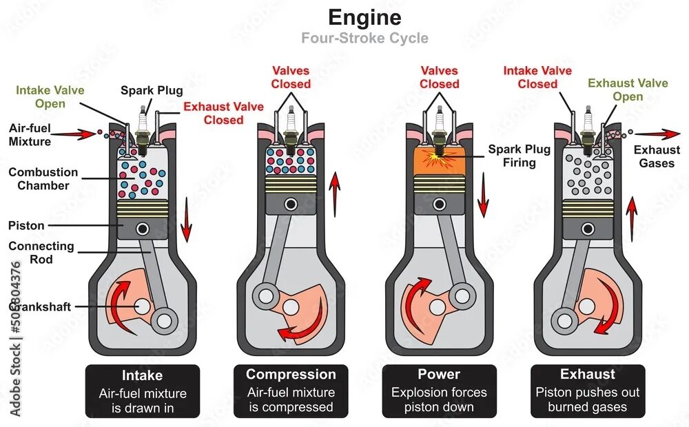 1 stroke engine. Four stroke internal combustion engine. схема четырехтактного двигателя. четырёхтактный двигатель внутреннего сгорания. бензиновый двигатель внутреннего сгорания.