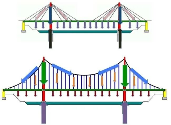 Вантово-балочные мосты (Cable-stayed Bridge). Нагрузки на вантовый Мос. Конструкция вантового моста. Чертеж моста.