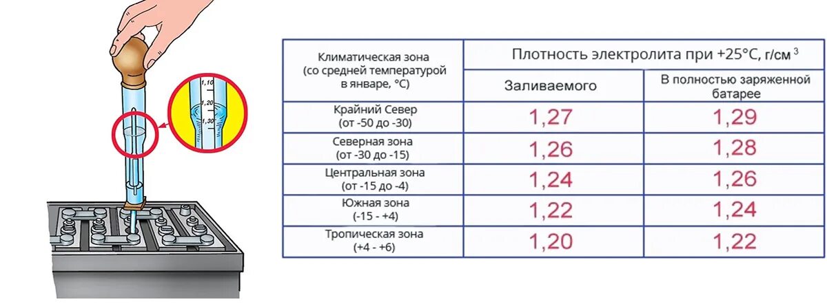 80 аккумулятор 76 заряжены вероятность. Плотность аккумуляторной батареи авто. какая плотность должна быть в аккумуляторной батарее. нормальная плотность электролита в акб. какая должна быть плотность в акб машины.