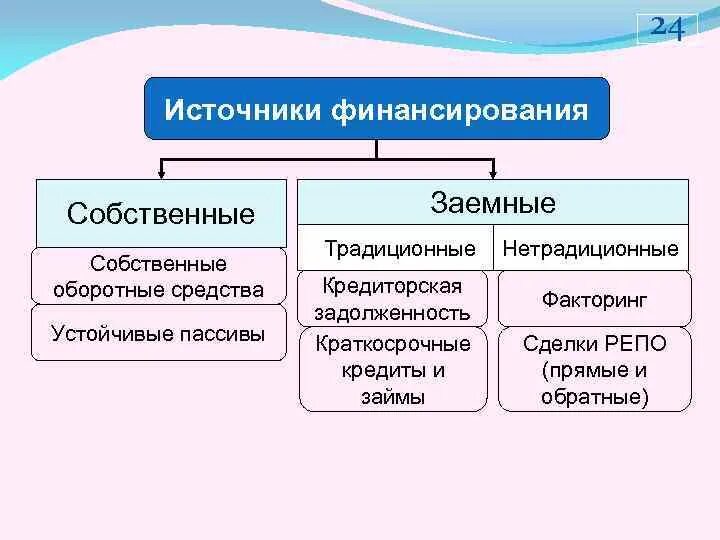 Источники финансирования активов. Устойчивые источники финансирования это. Собственные и заемные источники финансирования. Источники финансирования заемных средств. Краткосрочные заемные источники финансирования.